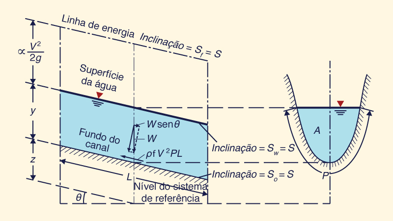 Volume de controle para o escoamento uniforme