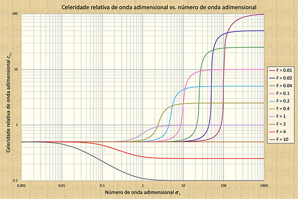 
Celeridade realtiva de onda adimensional em relao ao nmero de onda adimensional