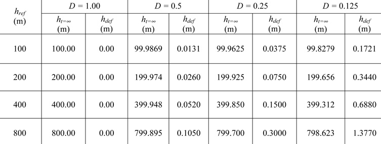 Notation for finite-difference scheme