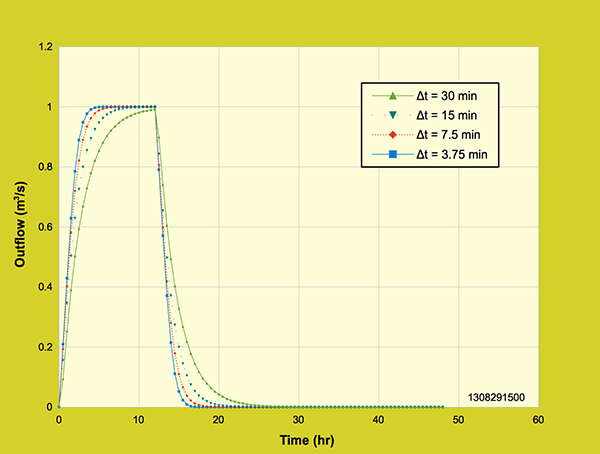 Li Two Model:  Effect of grid resolution on the outflow hydrograph,<br>12-hr rainfall duration, 2 cm/hr rainfall intensity, 18-ha watershed area.