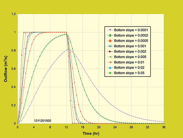 Diffusion wave model:  Effect of bottom slope on the outflow hydrograph.