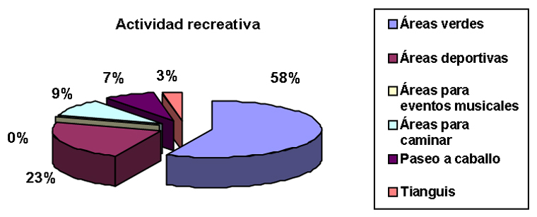 Preferencia de los habitantes para reas de recreacin.