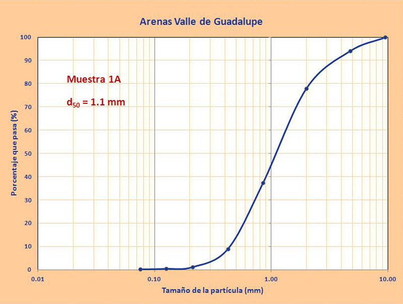 granulometrias arenas guadalupe