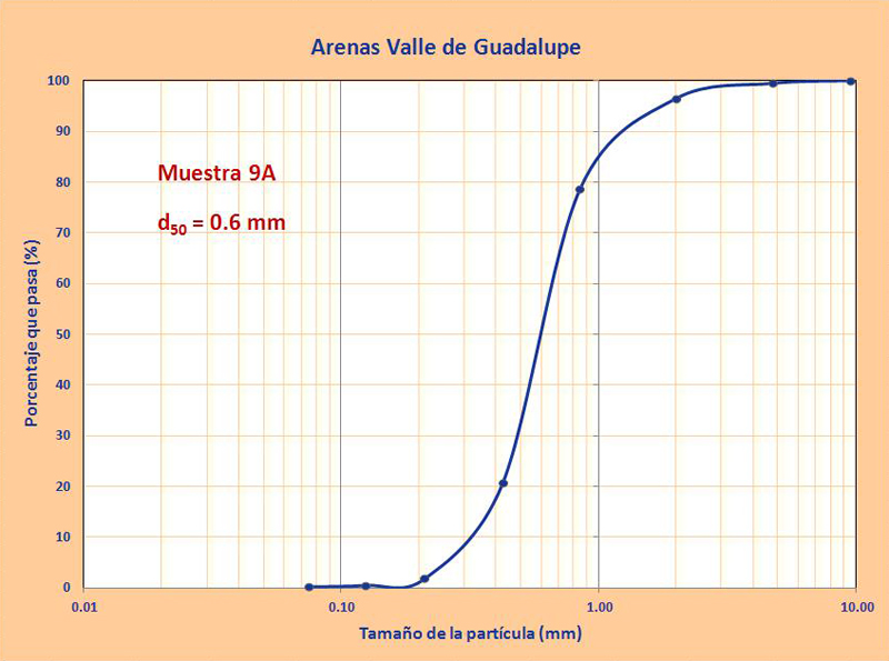 granulometrias arenas guadalupe