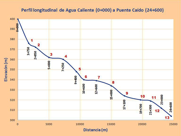 Perfil longitudinal de Agua Caliente a Puente sin Superestructura.