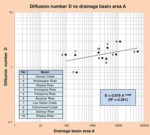 DvsA basins.