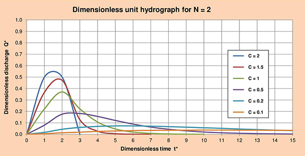 DUH N=2