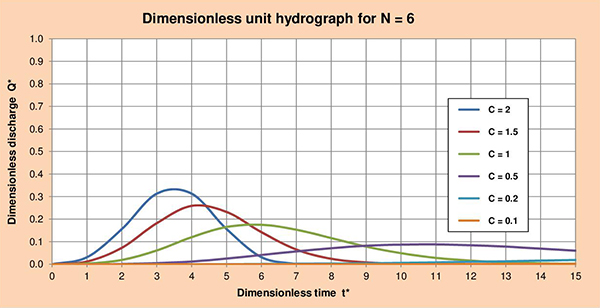 DUH N=6