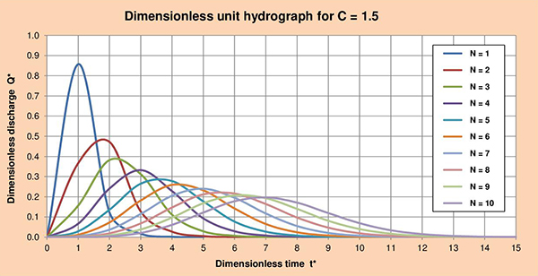 DUH C=1.5.