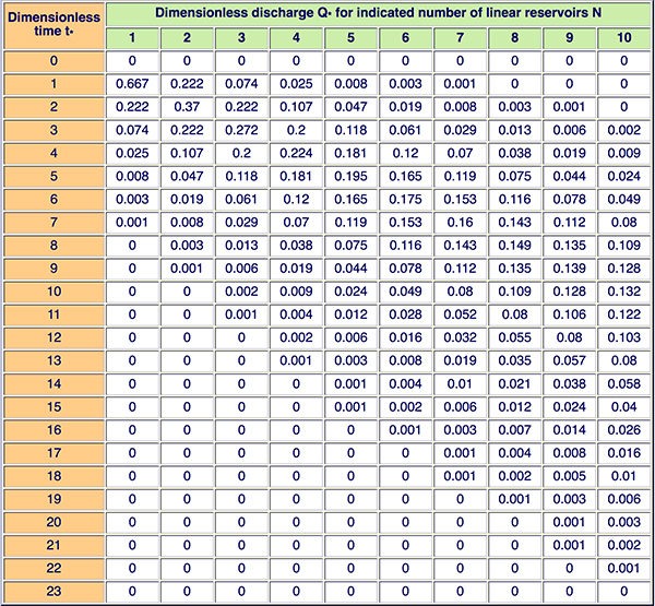 Table C N 02.