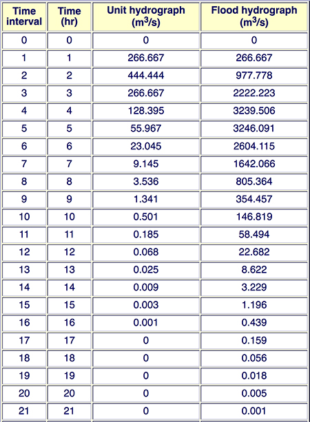 Table C N 07.