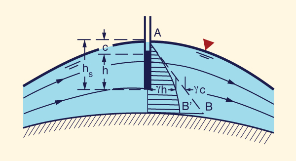 Fluxo convexo curvilneo