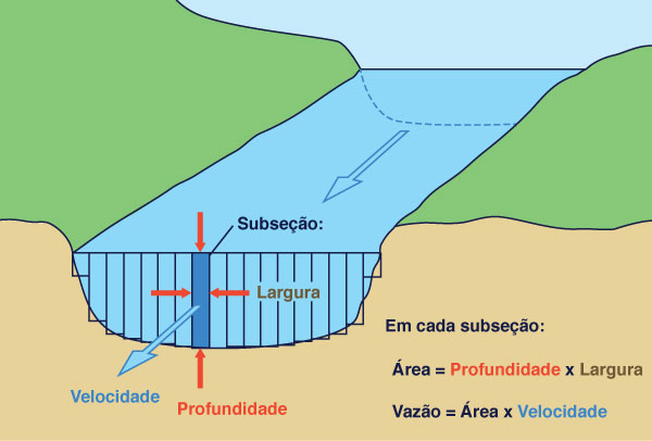 Procedimento de medio de vazo