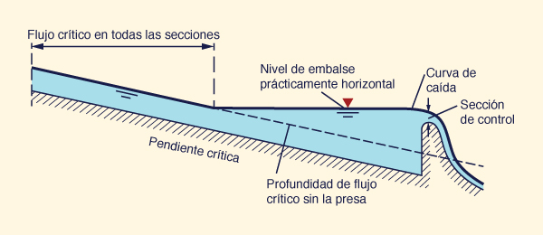 Ubicación de la sección de control crítica en el flujo
crítico (Chow, 1959).