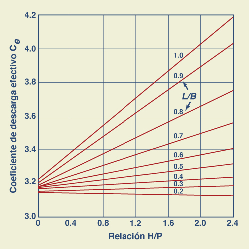 Valores de <i>C<sub>e</sub></i> en función
de <I>H/P</i>
y <I>L/B</i>.