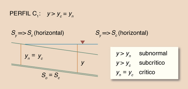 Esquema para el perfil de la superficie del agua C<sub>1</sub>