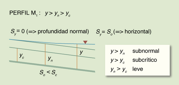 Esquema del perfil de la superficie del agua M<sub>1</sub>.