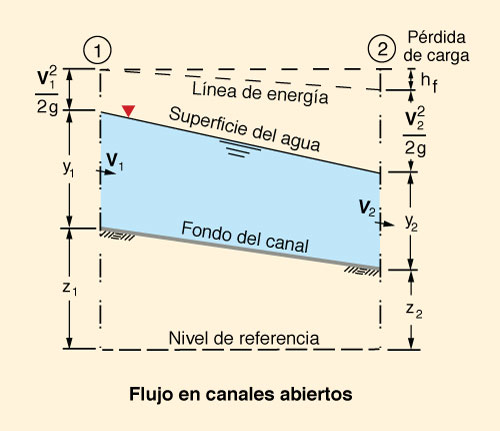 Esquema del flujo en canales abiertos.