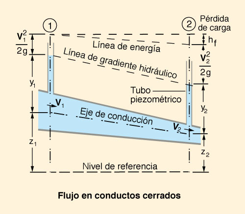 Esquema del flujo en conductos cerrados