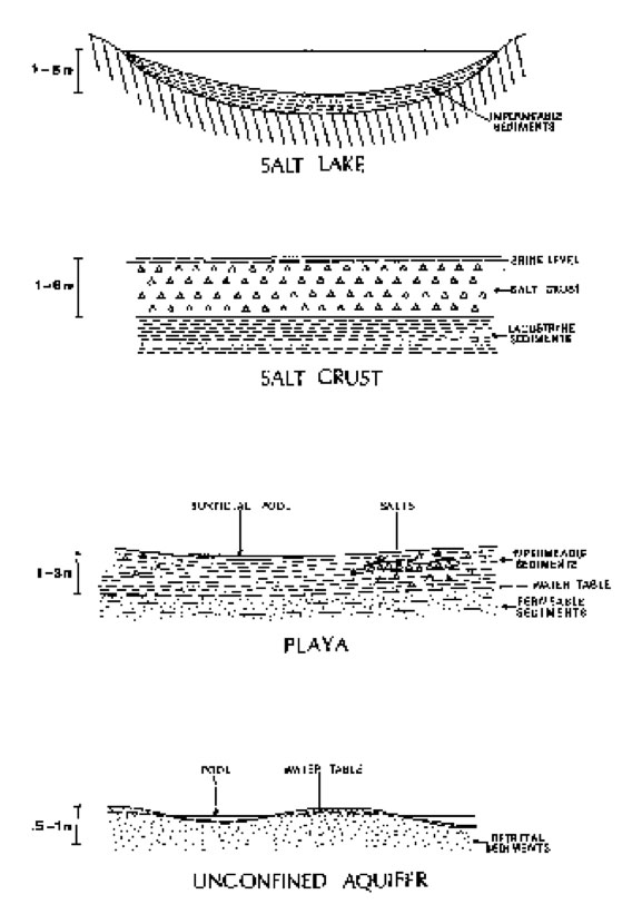 Salar Morphology