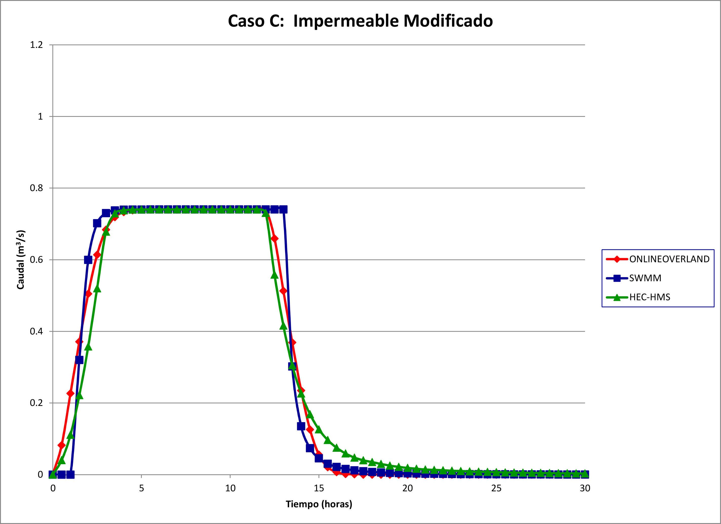 Curve Number 80 Adjusted Outflow Hydrograph