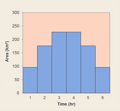 Effective rainfall hyetograph