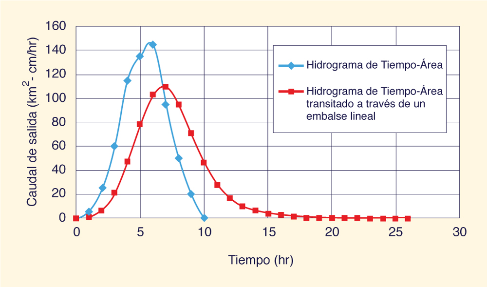 Time-area method: (a) isochrone delineation; (b) time-area histogram