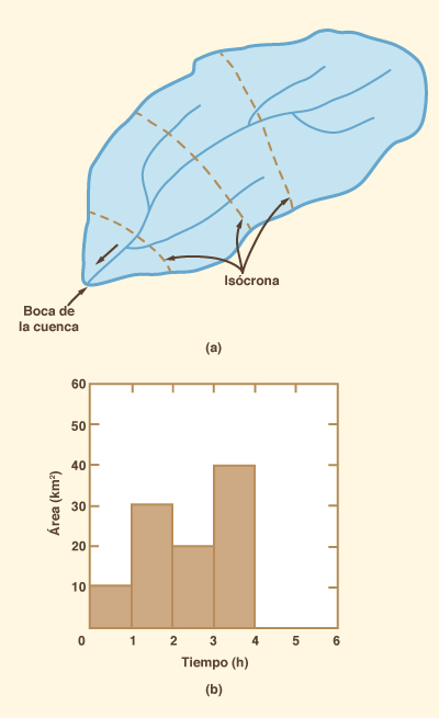 Time-area method: (a) isochrone delineation; (b) time-area histogram