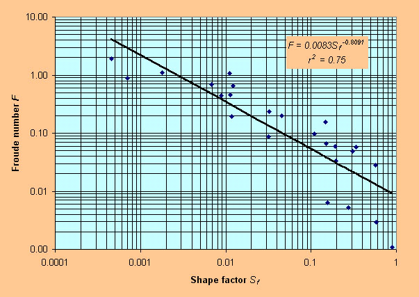  Froude number vs Shape factor