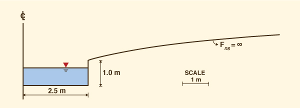 inherently stable channel