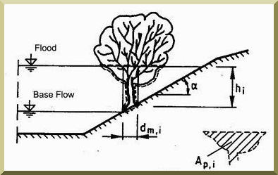 Determination of the equivalent diameter.