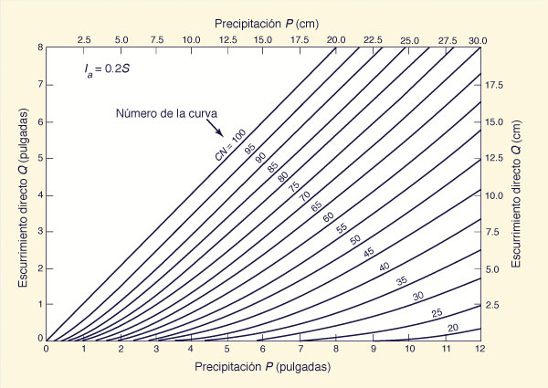 grafico del numero
de la curva