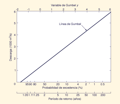 Flood-frequency analysis by Gumbel method:.