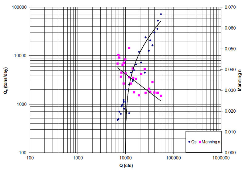  Sediment rating curve for the Red River