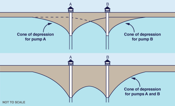 Cone of depression, area of influence, and well interference