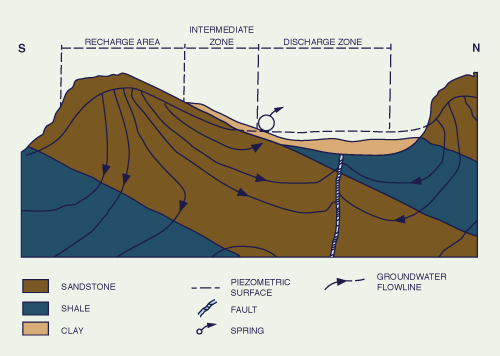 Typical recharge and discharge of groundwater