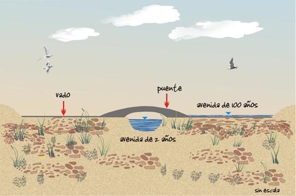 Diagrama del vado puente (sin escala).