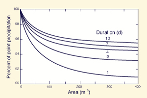 depth-area reduction for 1 d to 10 d