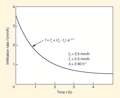 Horton's infiltration formula