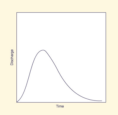 Typical single-storm hydrograph