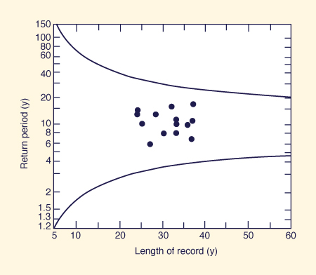 Homogeneity test chart for index-flood method