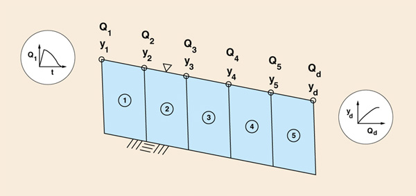 Reach subdivision for dynamic wave routing