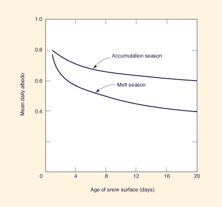 Seasonal reduction in albedo from accumulation to melt seasons