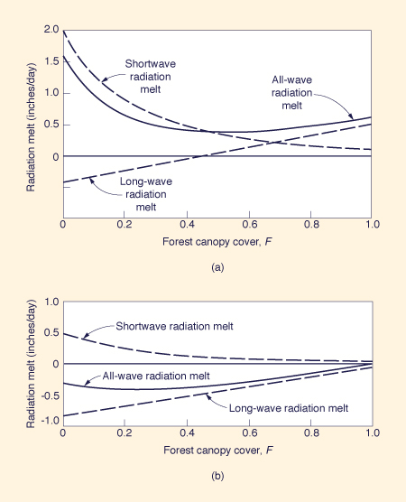 Variation of radiation melt with forest canopy cover: (a) spring; (b)winter 