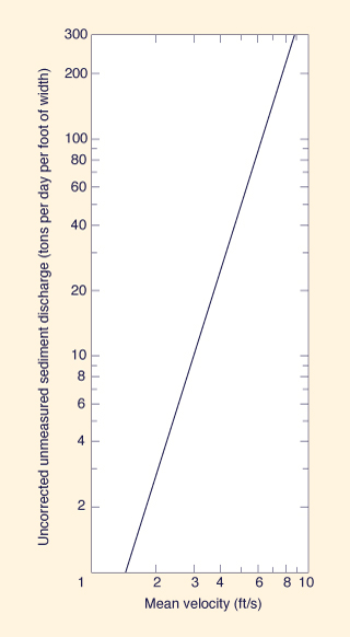 Uncorrected unmeasured sediment discharge versus mean velocity in Colby 1957 method