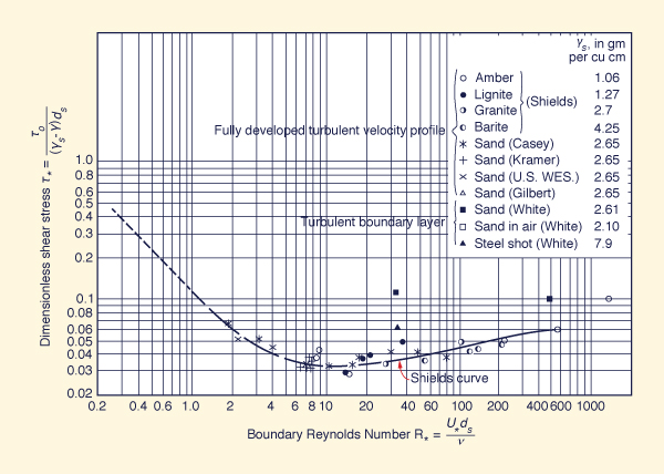 Time-area method: (a) Isochrone delineation; (b) Time-area histogram