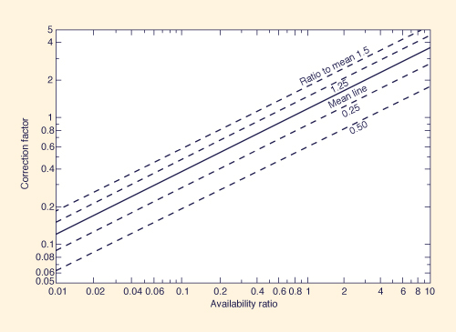 Time-area method: (a) Isochrone delineation; (b) Time-area histogram