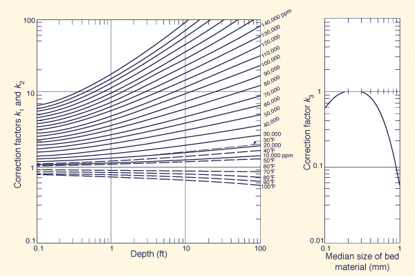 Correction factors for water temperature