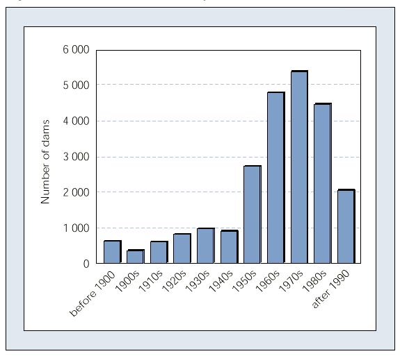 graph of Number of large dams built in the 20th Century (excluding China).