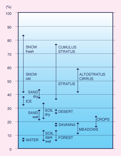 Values of albedo for selected surfaces